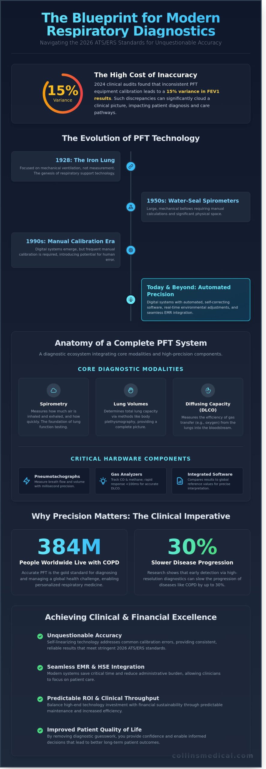 Comprehensive Guide to Pulmonary Function Testing (PFT) Equipment: 2026 Clinical Standards
