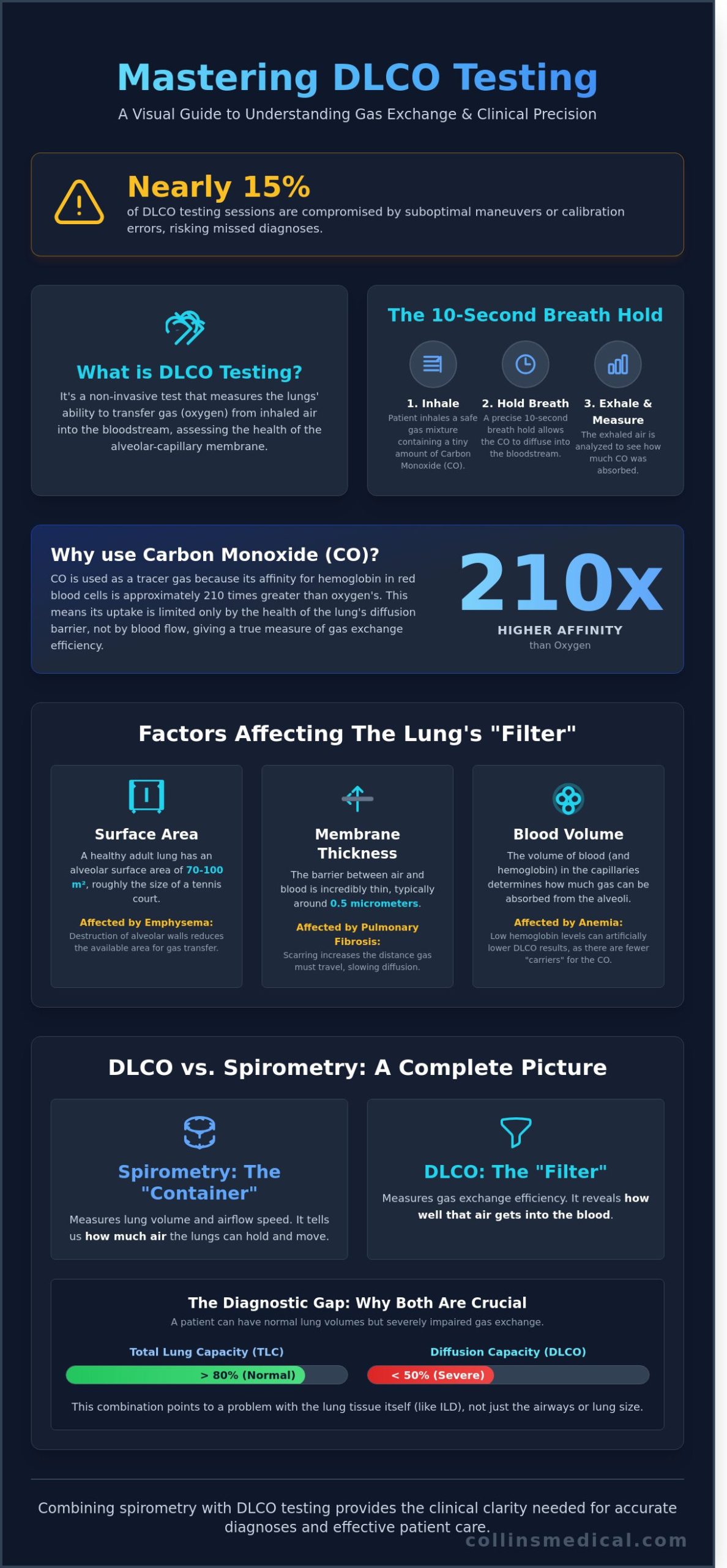 DLCO Testing: A Comprehensive Guide to Assessing Lung Diffusion Capacity