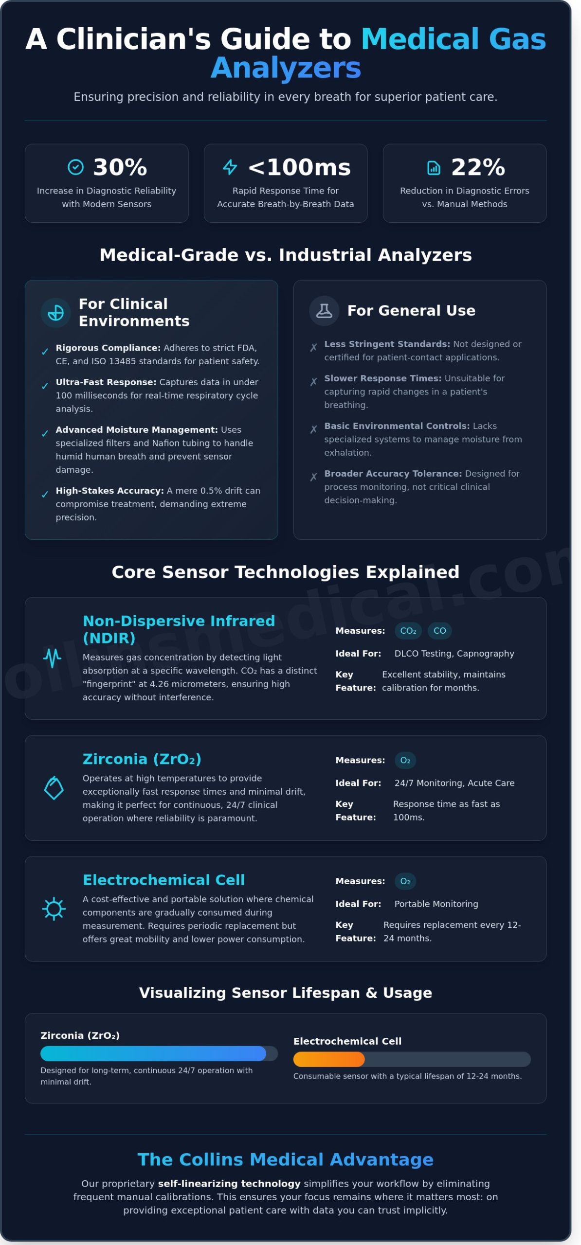 Gas Analyzers for Medical Use: A Comprehensive Guide to Clinical Precision
