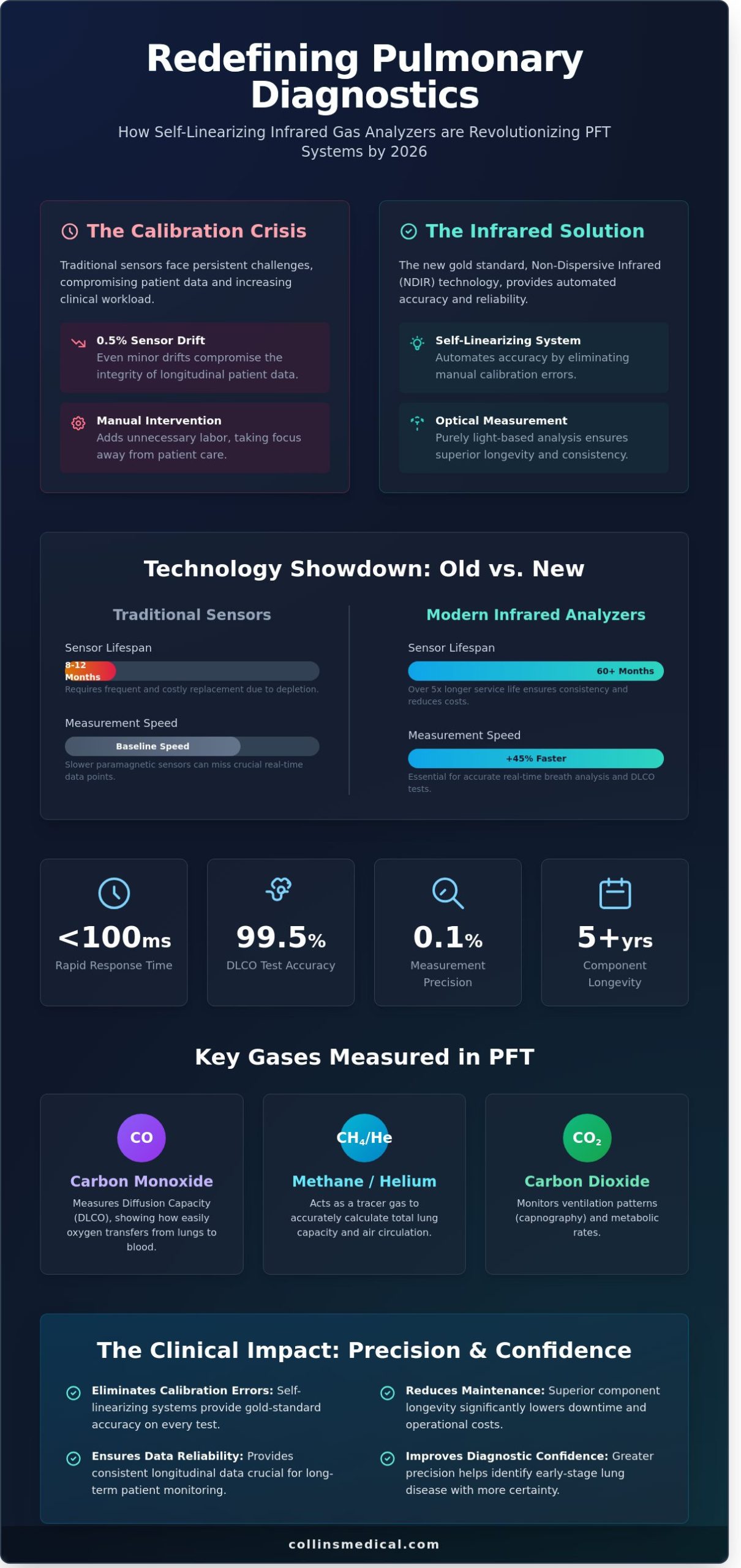 Infrared Gas Analyzer Technology in PFT: Precision in Pulmonary Diagnostics