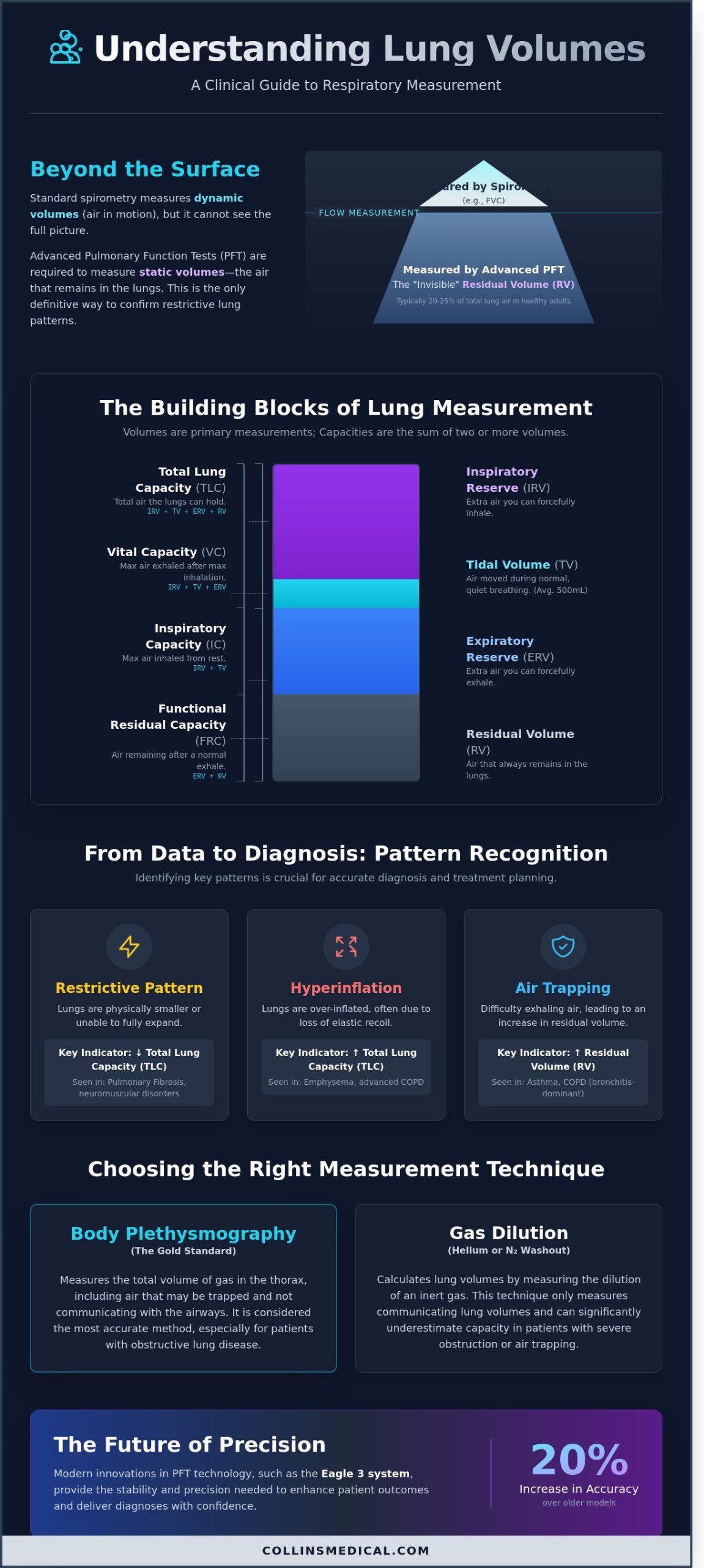 Lung Volume Measurement: A Comprehensive Guide for Clinical Practice