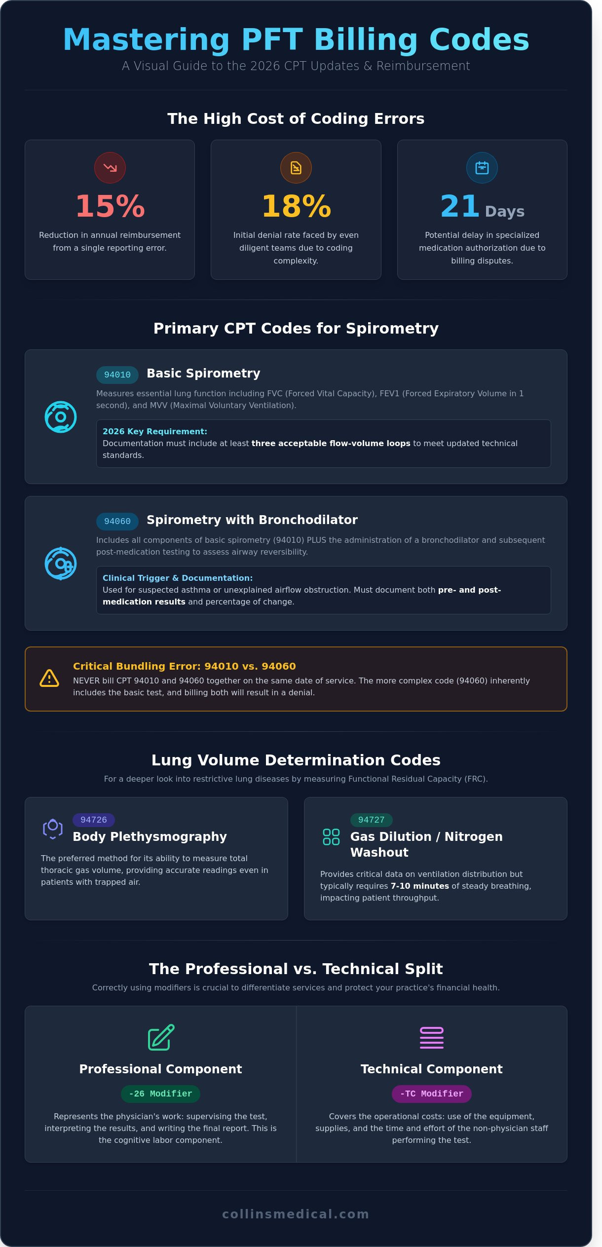 PFT Billing Codes: The 2026 Reference Guide for Pulmonary Diagnostics