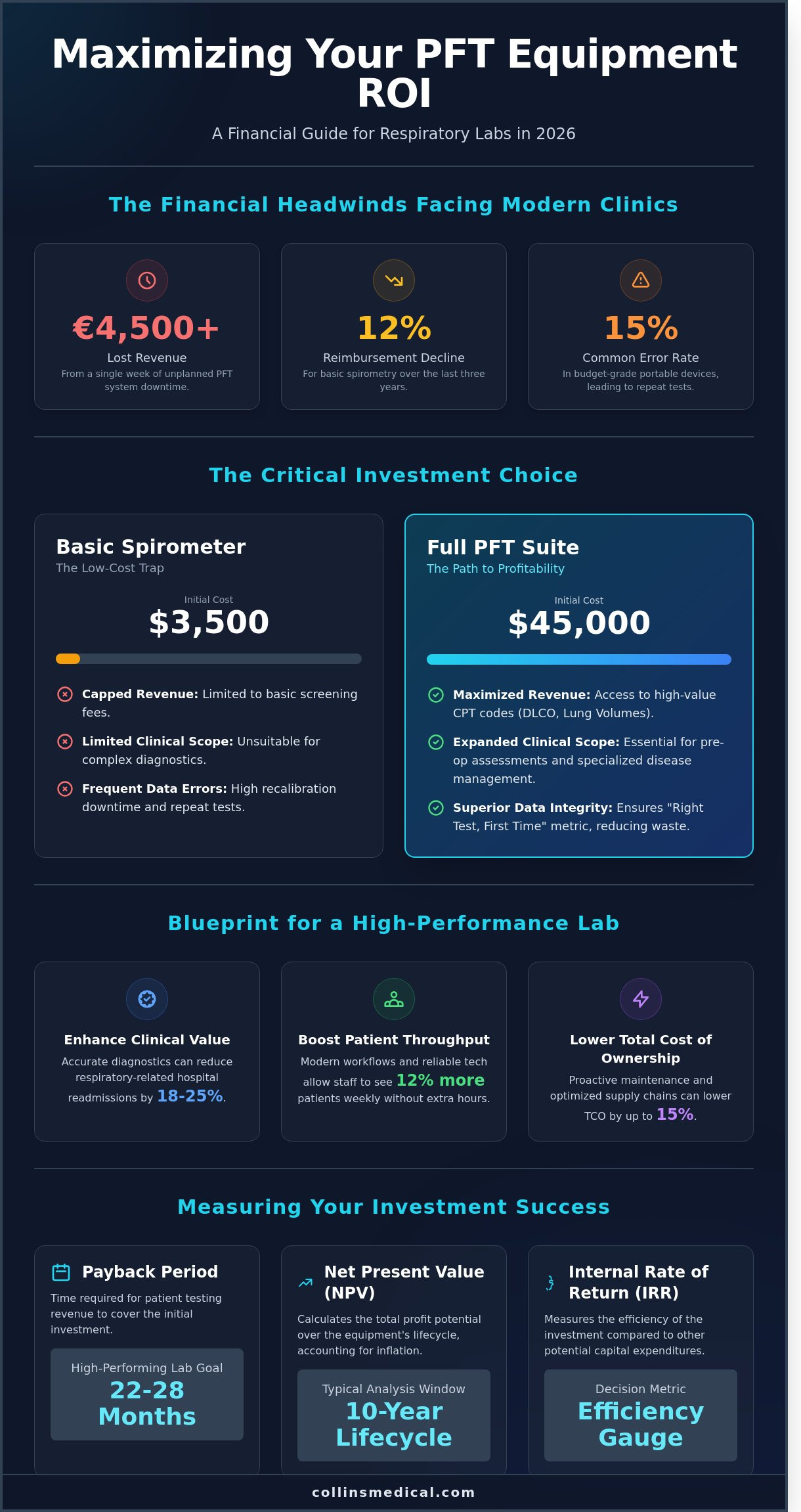 PFT Equipment ROI: The 2026 Guide to Maximizing Clinical Revenue
