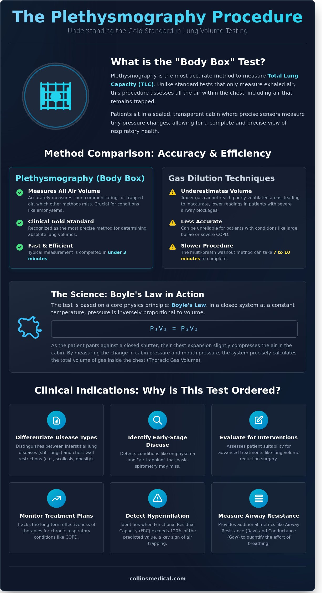 Plethysmography Procedure: The Clinical Gold Standard for Lung Volume Measurement