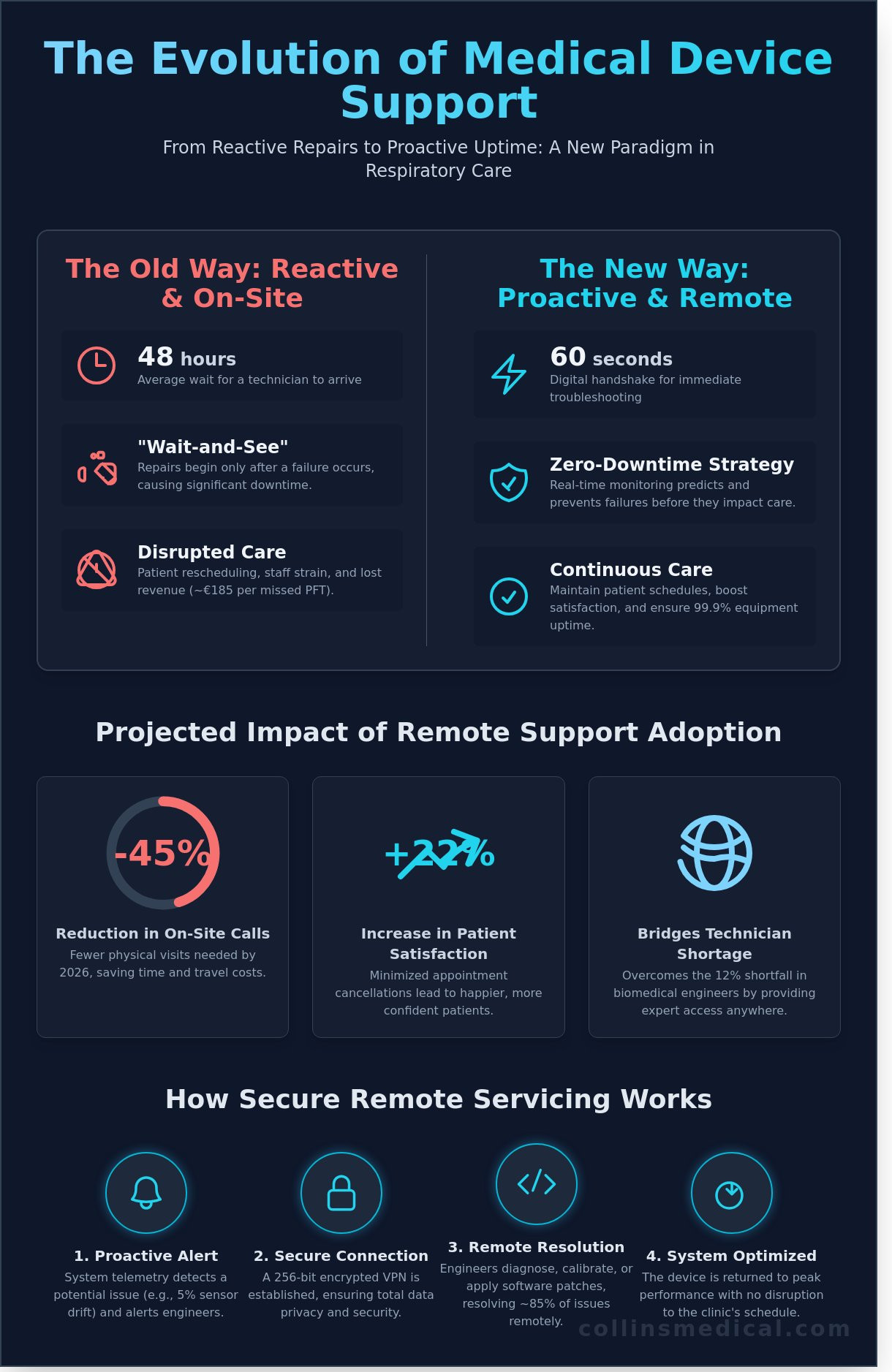 Remote Medical Device Support: The 2026 Guide to Clinical Efficiency and Zero-Downtime Diagnostics
