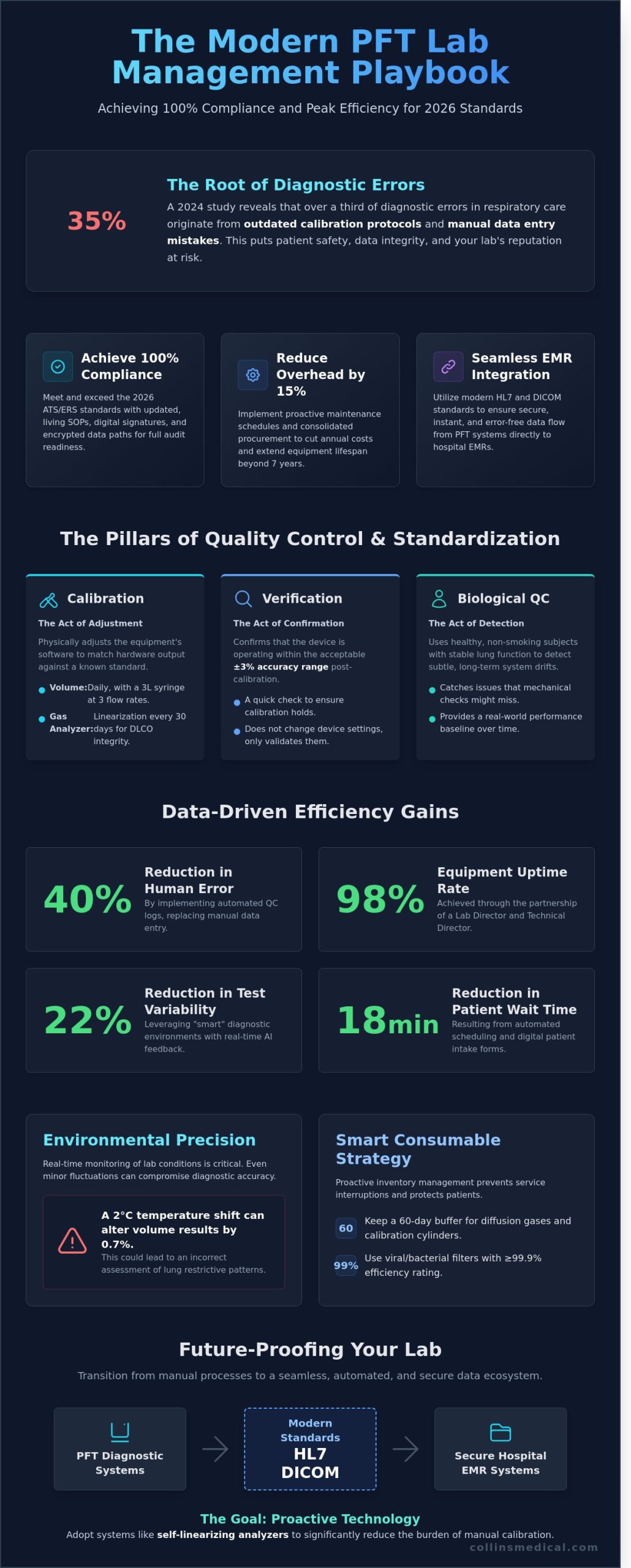 The Comprehensive Guide to Pulmonary Function Lab Management in 2026