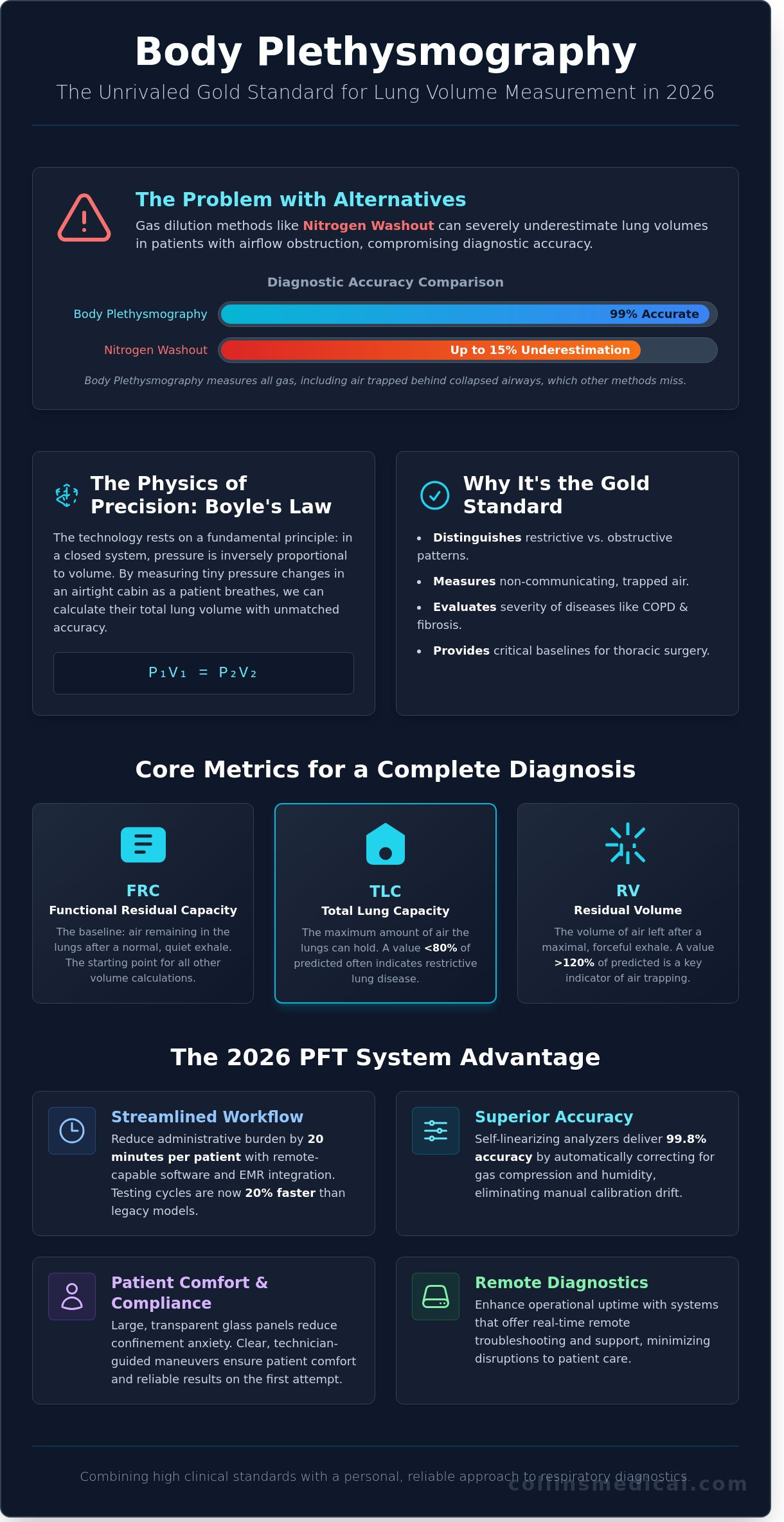 Body Plethysmography: A Clinical Comparison and Implementation Guide for 2026