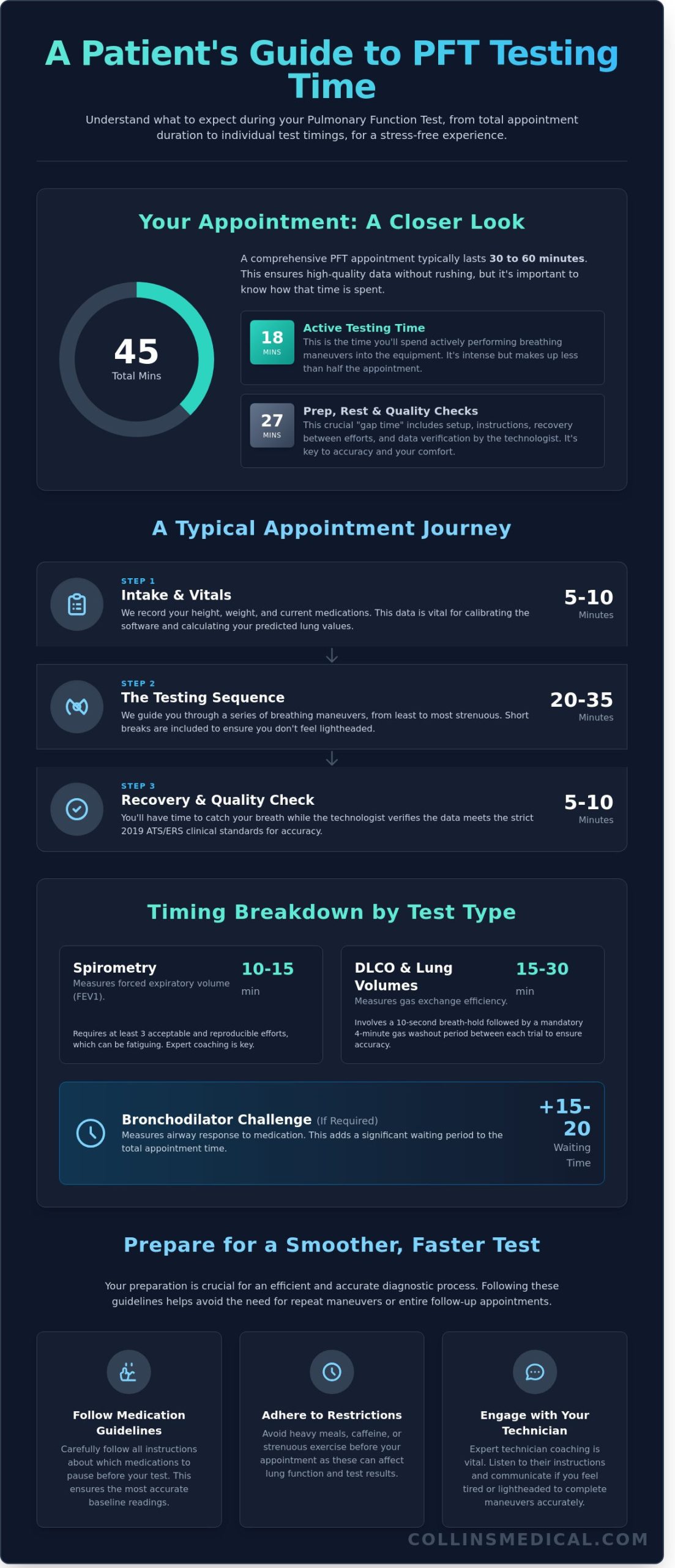 How Long Does a PFT Take? A 2026 Guide to Pulmonary Function Testing Time