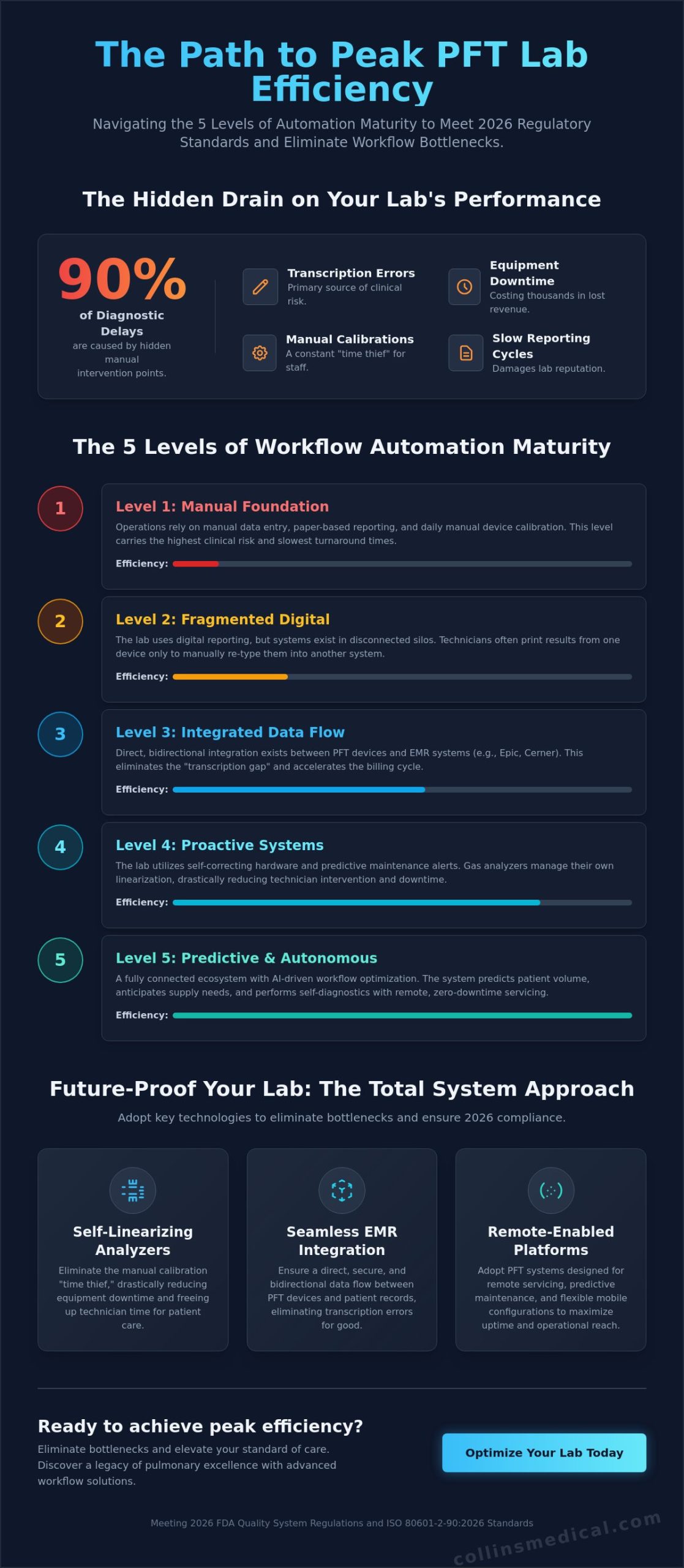 Respiratory Lab Workflow Optimization: The 2026 Strategic Guide